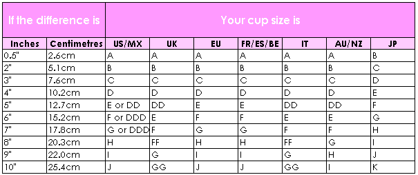 Know How Can You Measure Your Bra Cup Size?